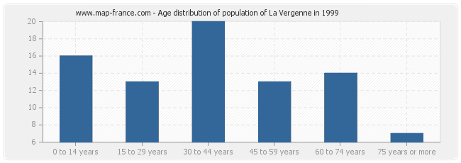 Age distribution of population of La Vergenne in 1999
